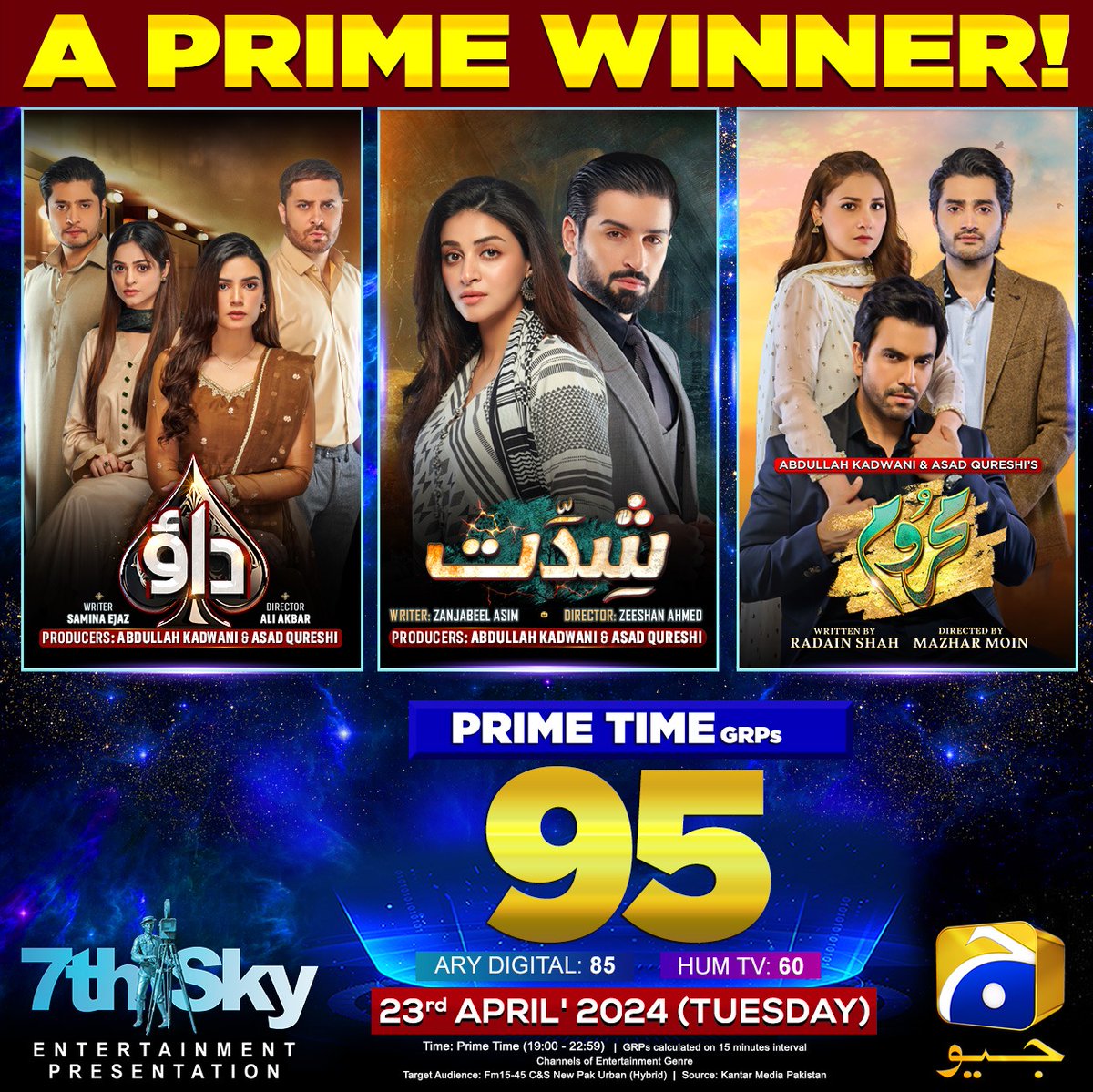 On top of the game! Geo Entertainment achieves the highest GRPs among local channels. Thanks to our amazing viewers and the dedicated crew for their contributions. 📷📷

#GeoEntertainment #GeoTV #HarPalGeo #7thSkyEntertainment #AbdullahKadwani #AsadQureshi