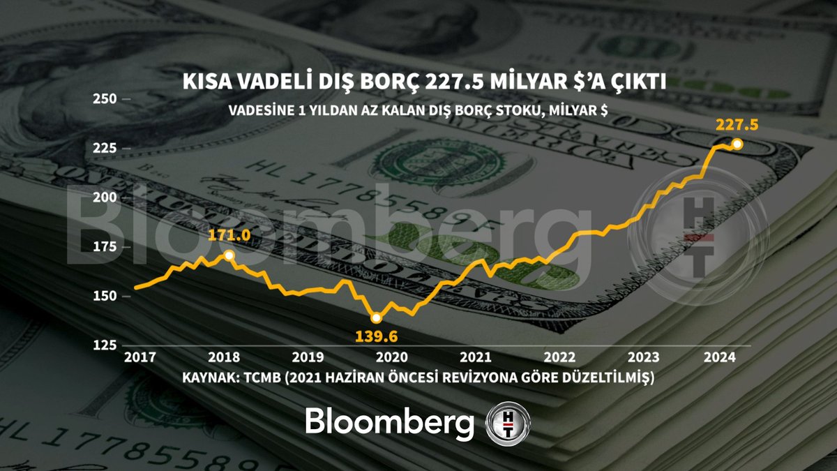 📍 Kısa vadeli dış borç 227,5 milyar dolara çıktı.