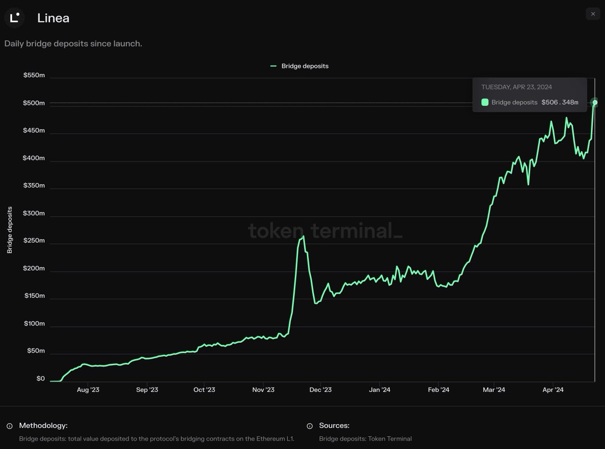 💰Over $500M bridged over from Ethereum Mainnet to @LineaBuild.