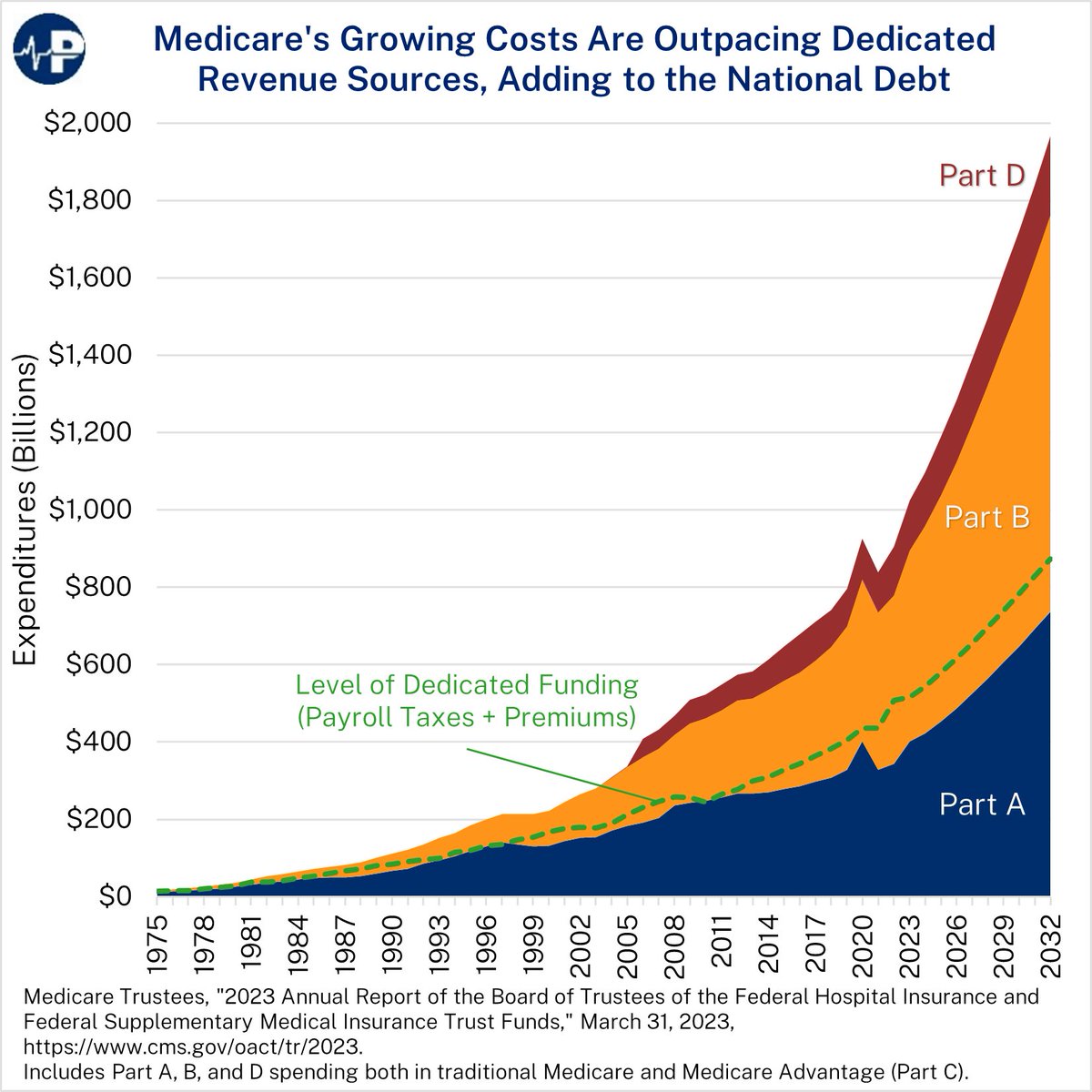📈#Medicare's spending is outpacing its dedicated funding sources, and costs for every component are rising rapidly. #PartB spending soared by 82% from 2013 to 2022--predominantly driven by outpatient hospital services and drugs, which saw increases of 90% and 113%. #ParagonPIC