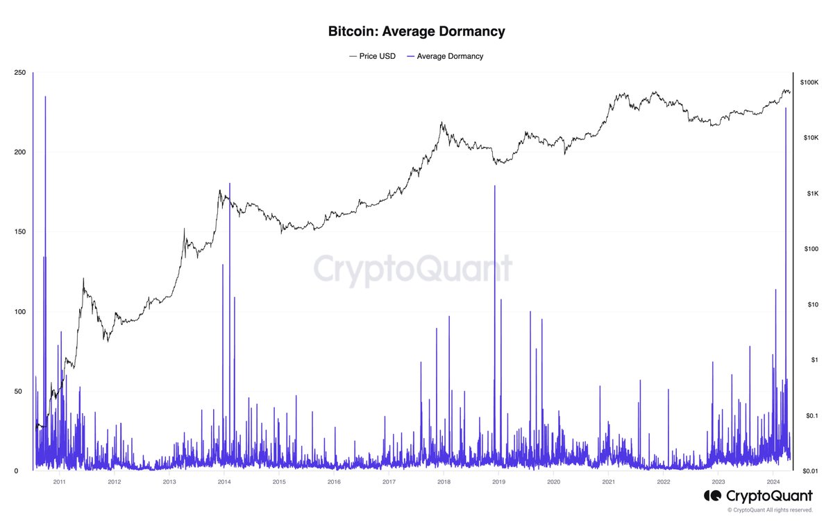 NEW: Average #Bitcoin dormancy hits 13-year high, indicating a reshaping of the ownership of old #BTC. H/T: @ki_young_ju