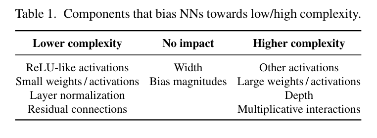 I like the immense bias that using ReLU (and ReLU-like functions) as the nonlinearity in the new era of Deep Learning had. Low frequency functions are easily learned, irrespective of network depth and weight magnitude.  arxiv.org/abs/2403.02241 has more to say, I recommend it