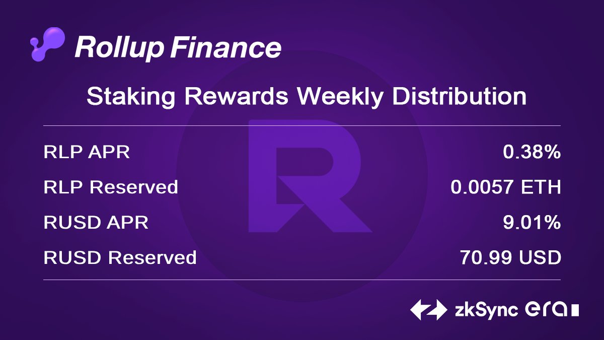 Weekly Rewards info

RLP Pool
✅0.0057 ETH collected in the past 7 days
- RLP APR: 0.38%

RUSD Pool

✅70.99 USD collected in the past 7 days
-RUSD APR: 9.01%
To stake and earn now.👏👏
#zkSyncEra #Layer2 #ETH