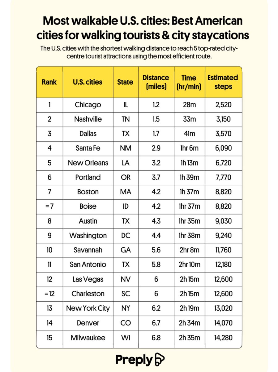 Most walkable cities in the US… Discuss.