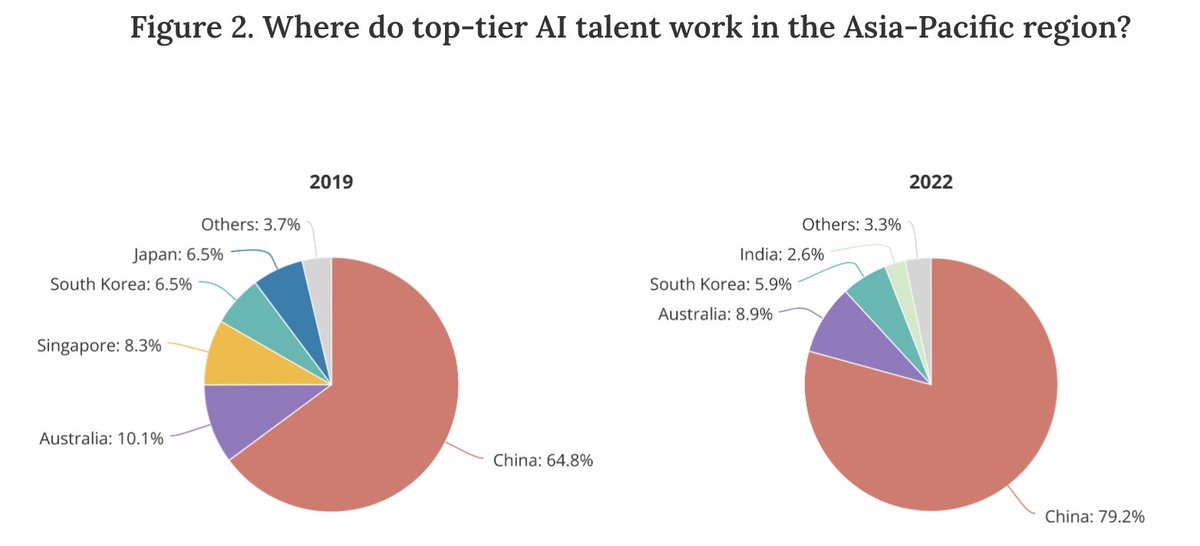 Japan and Singapore appear to have had the worst AI talent retention rates in the Asia-Pacific region, which explains why they’ve fallen off the list in 2022. Dive into the global AI talent here: macropolo.org/digital-projec…