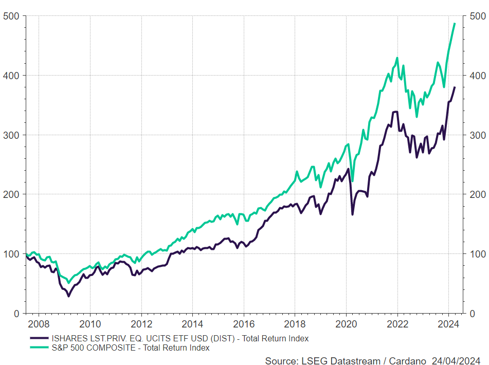 CVC komt naar de beurs. Is dat nou een goede belegging zo'n private equity belegger? Nou matigjes. Hier een index fonds van beursgenoteerde beleggers en de S&P500 index.