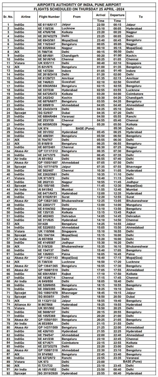 #PuneAirport #SummerSchedule24 २५ एप्रिल २०२४ रोजी नियोजित उड्डाणे. २५ अप्रैल २०२४ को निर्धारित उड़ानें। Flights Scheduled on 25th April 2024. #FlightSchedule #PlanYourTravel @AAI_Official @aairedwr