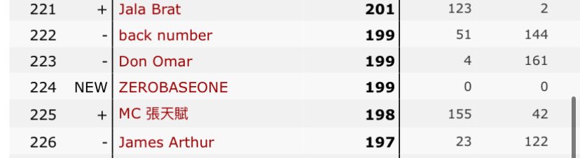 Global Digital Artist Ranking : 

224. #ZEROBASEONE (+39 🔥) 

Stream on Spotify , Apple Music , Shazam , ITunes to increase their rank
 #ZEROBASEONE #ZB1 #제로베이스원