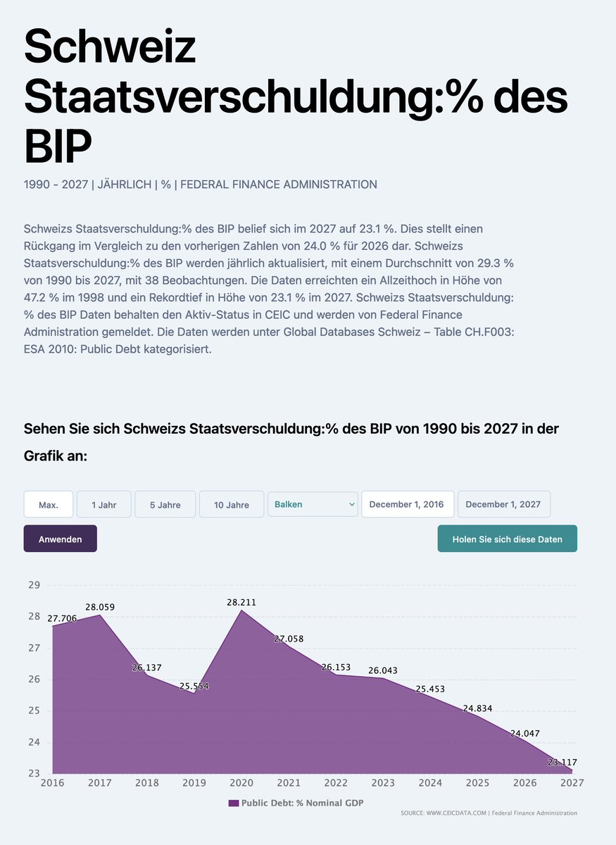 @retolipp Und die Schweiz (2023) ca. 26% des #BIP
Schulden-Tendenz & Prognose sinkend! @ParlCH 
Daten-Quelle: ceicdata.com/de/indicator/s…