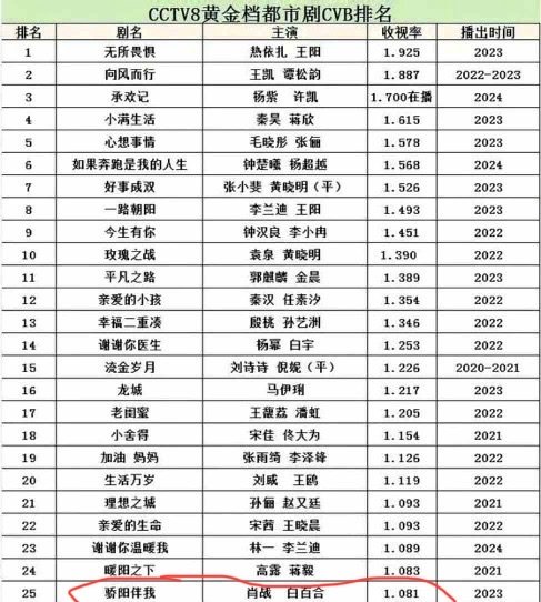 Congratulations to xiaozhan💩  for winning the top spot in the CCTV8 Urban Drama CVB of all time with its high ratings of 1.08. Not only did his 800 yxh hid the achievement, but the winning drama was specially cut off from yxh post to save face for gege.