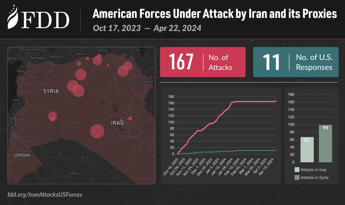 🚨 @FDD_CMPP Visual updated: American Forces Under Attack by Iran and its Proxies With new #Iran-backed attacks on U.S. forces this week, check out @Dropping_JDAUMs & @Brad_L_Bowman's dashboard on Iran's attacks and U.S. responses: fdd.org/IranAttacksUSF…