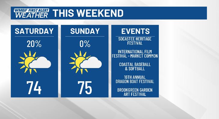 The weekend is right around the corner and the forecast is looking beautiful. Plenty of activities to take part in this weekend inside or outside the weather will be great. Saturday a stray shower or two however it won't stop any outdoor activities. #scwx @wmbfnews
