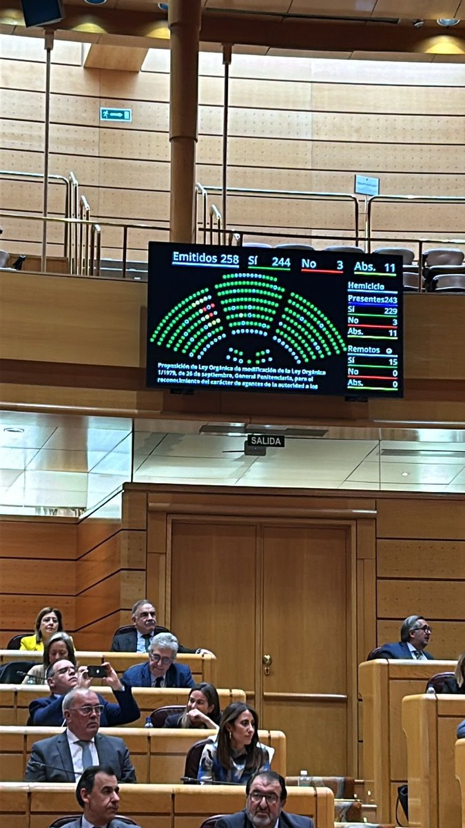 🏛️ | #ULTIMAHORA | El resultado de la VOTACIÓN en el Senado sobre la toma en consideración de la Proposición de Ley para el nombramiento de Agentes de Autoridad a los Funcionarios de Prisiones ha sido el siguiente:

📌 SÍ —— 244
📌 NO —— 3
📌 Abs ——11

✅ QUEDANDO APROBADA, casi