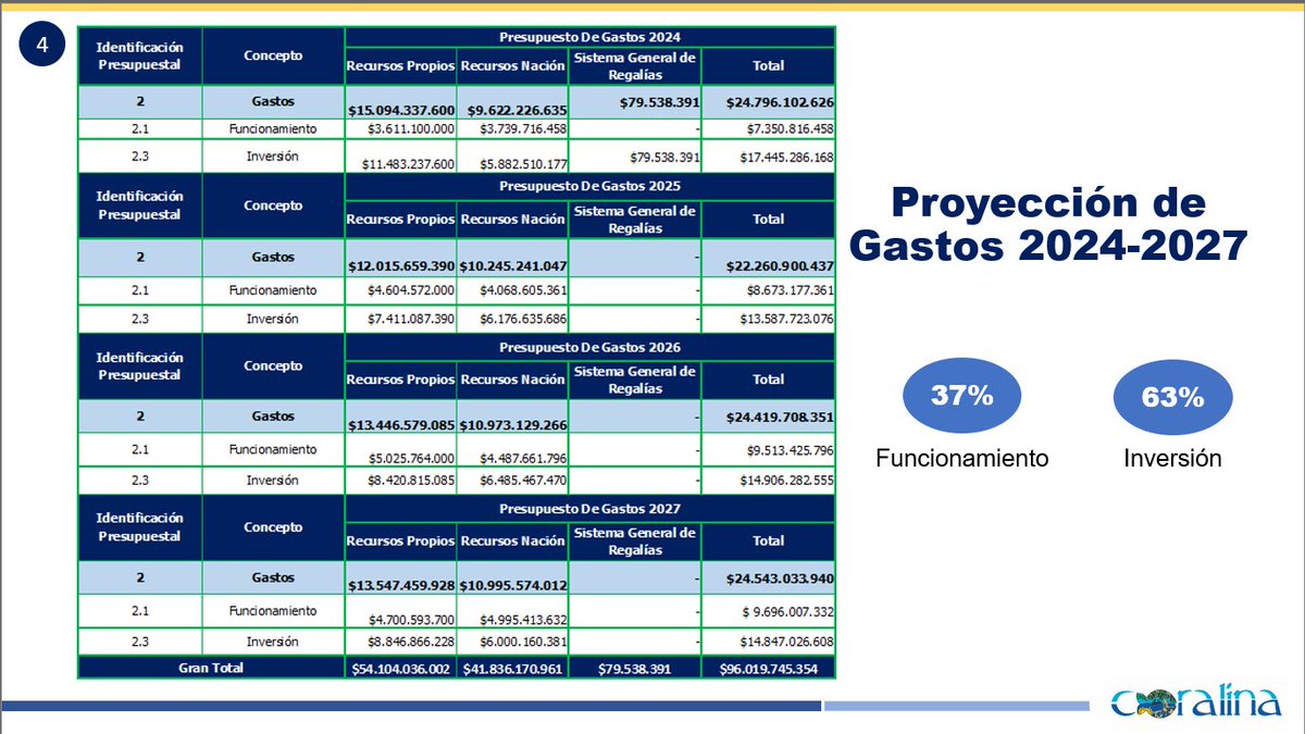 Esta es la proyección de gastos 2024 - 2027 del #PACPúlmonCaribeInsular.