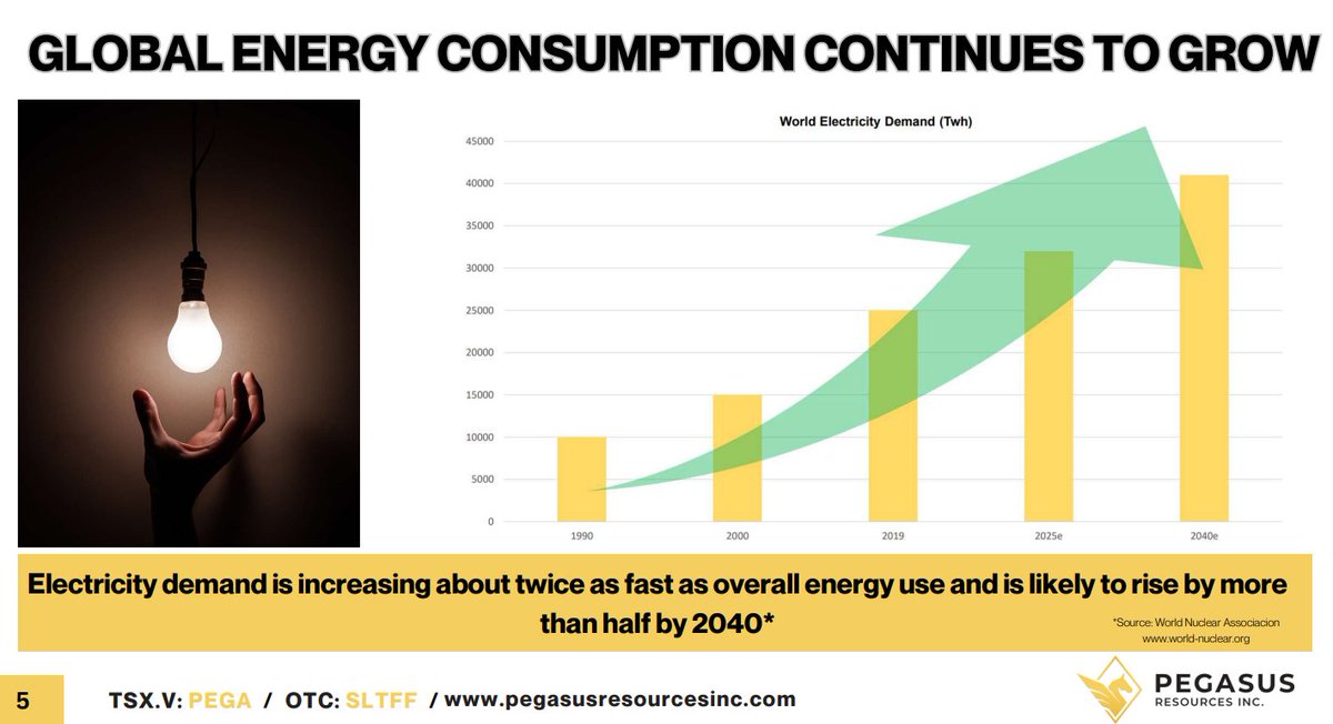 Global Energy Consumption 👇
$pega $pega.v $sltff #uranium #nuclearenergy #vanadium #gold #silver #copper #exploration #commodities #AthabascaBasin #BritishColumbia #Utah