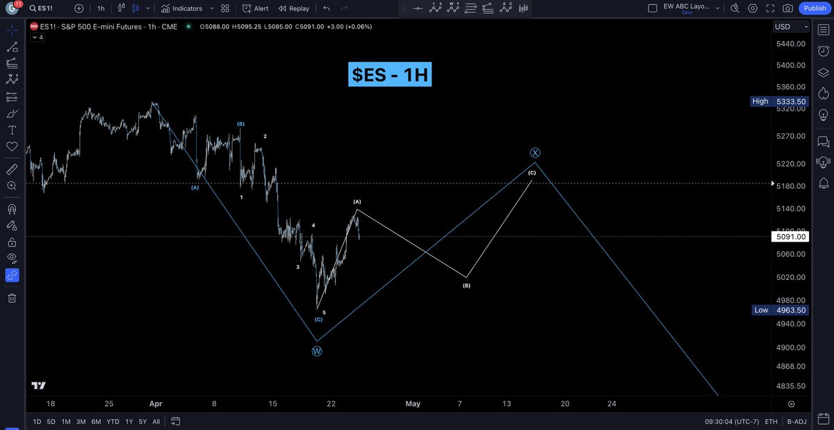 i’ve a hard time counting this as a impulse so far which is great sign for me to keep it simple and count as correction. the only chance bears got is if the large bear leg impulse down is a 33333. for now this is my $ES update until more price development $SPX $SPY