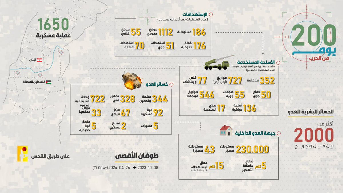 🟡🟢 #Hezbollah publishes an infographic '200 days of war,' detailing the results of its operations as part of Al-Aqsa Flood from October 8th, 2023 to April 24th, 2024 (as of 17:00).

The enemy's human losses: more than 2,000 killed or wounded.

1,650 military operations,