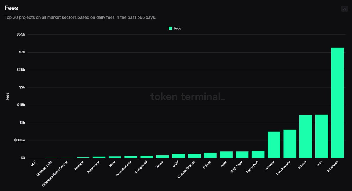 Do fundamentals matter in crypto? As much as I'd love to say yes, it's hard to make the case when observing the financials of quality projects such as @aave, @Uniswap , @MakerDAO , and @LidoFinance — which have combined 365-day revenues of $1.9 billion over the last year.