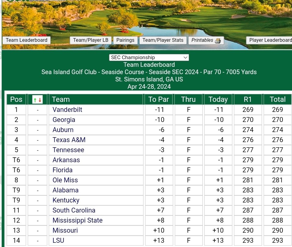 .@VandyMGolf finished Round 1 at the top. #AnchorDown