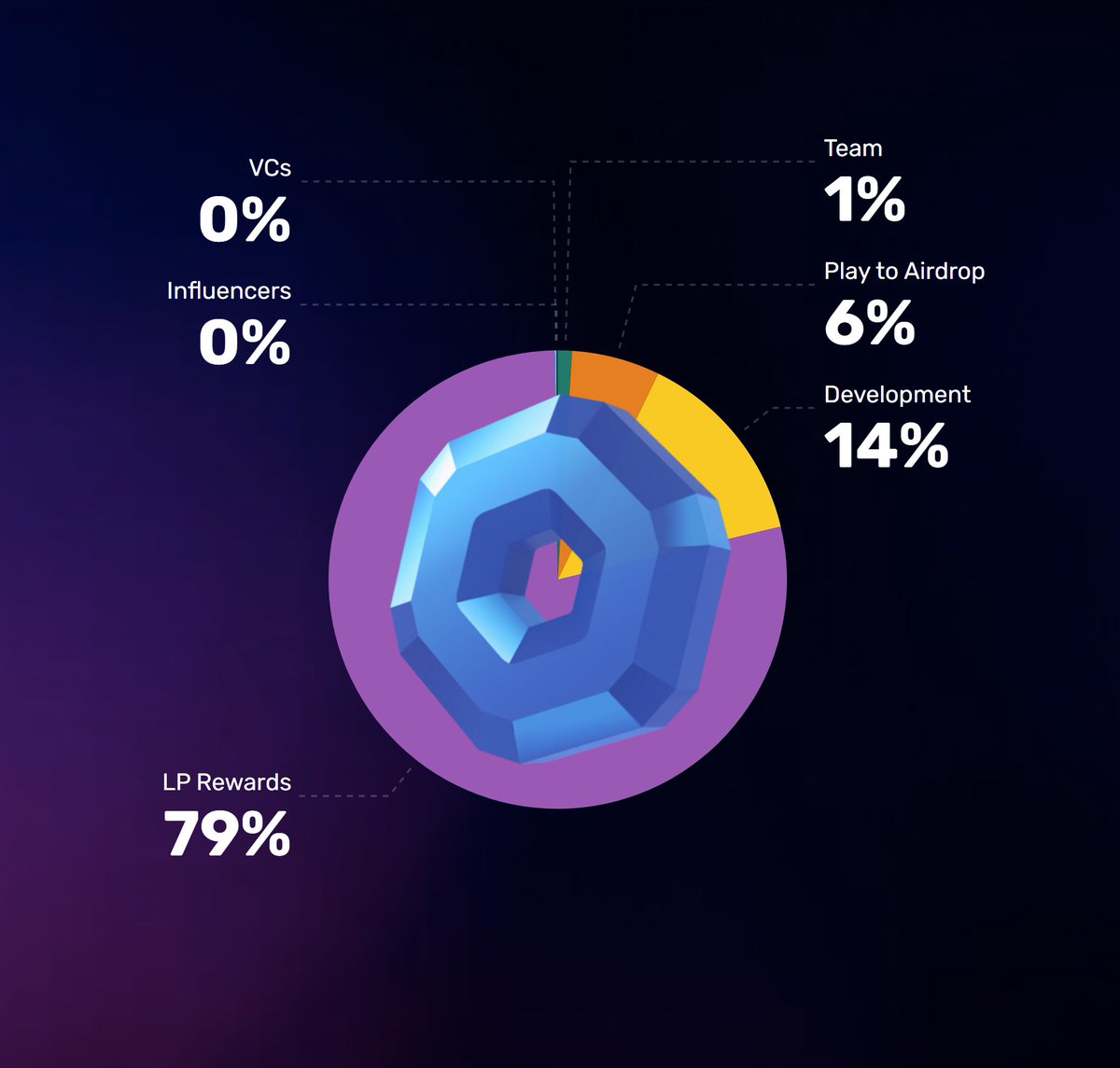 Empowering the Community: 0% to VCs and Influencers, 100% Trust. 

With 79% dedicated to Liquidity Farming and a 6% Airdrop to 63,909 users, $RBF is truly driven by those who matter most—our community. No strings, no dumps, just pure collective progress. 🤖🌾