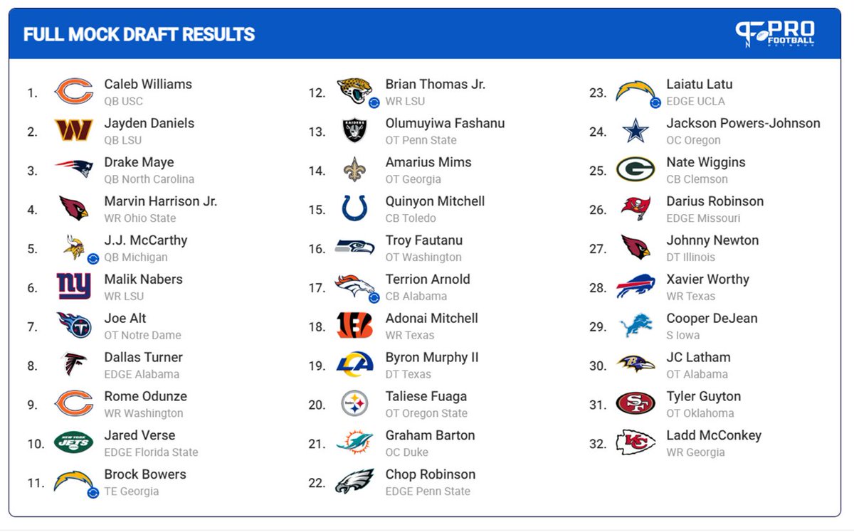 UndraftedRooky's tweet photo. 🚨 Mock Draft time!

Paul and I recorded our mock draft episode today and cooked up this monstrosity. 

Some questionable stuff I'm sure, what do you think?

#MockDraft #MockDraftSZN #NFLDraft #NFLUK https://t.co/l2s6SPiWGi