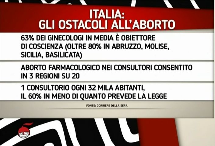 🔹Italia:
Gli ostacoli all'aborto.

Aborto #consultori #obiettori
#LA7 #Legge194