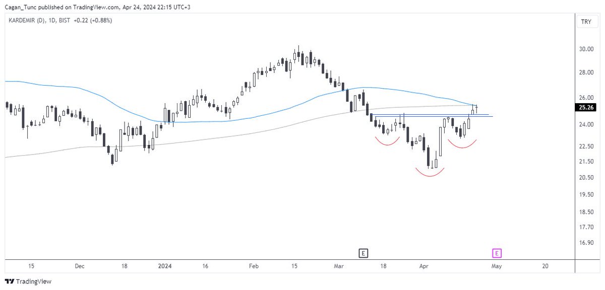 #KRDMD - 50 ve 200 günlük ortalamanın birlikte oluşturduğu duvarı aşmaya çalışıyor...

#Borsaistanbul #XU030 #Bist30 #XU100 #bist100 #hissesenedi #borsa #KARDEMIR