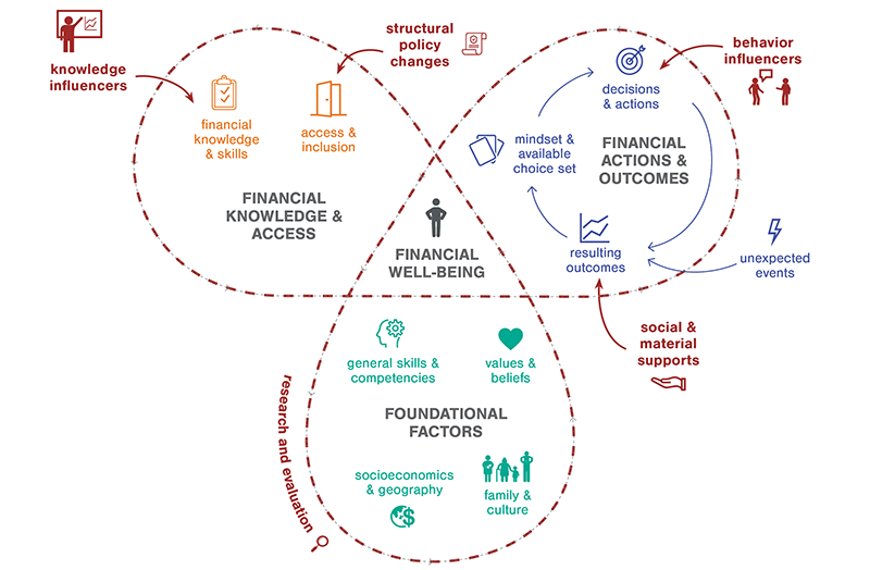 @Experian A3. Our #PersonalFinance Ecosystem is a visual roadmap that lays out the foundations that underpin an individual’s state of #FinancialWellBeing. It also demonstrates #FinEd’s role within the broader environment. More: bit.ly/3BzQ0UD #CreditChat #FinancialLiteracyMonth