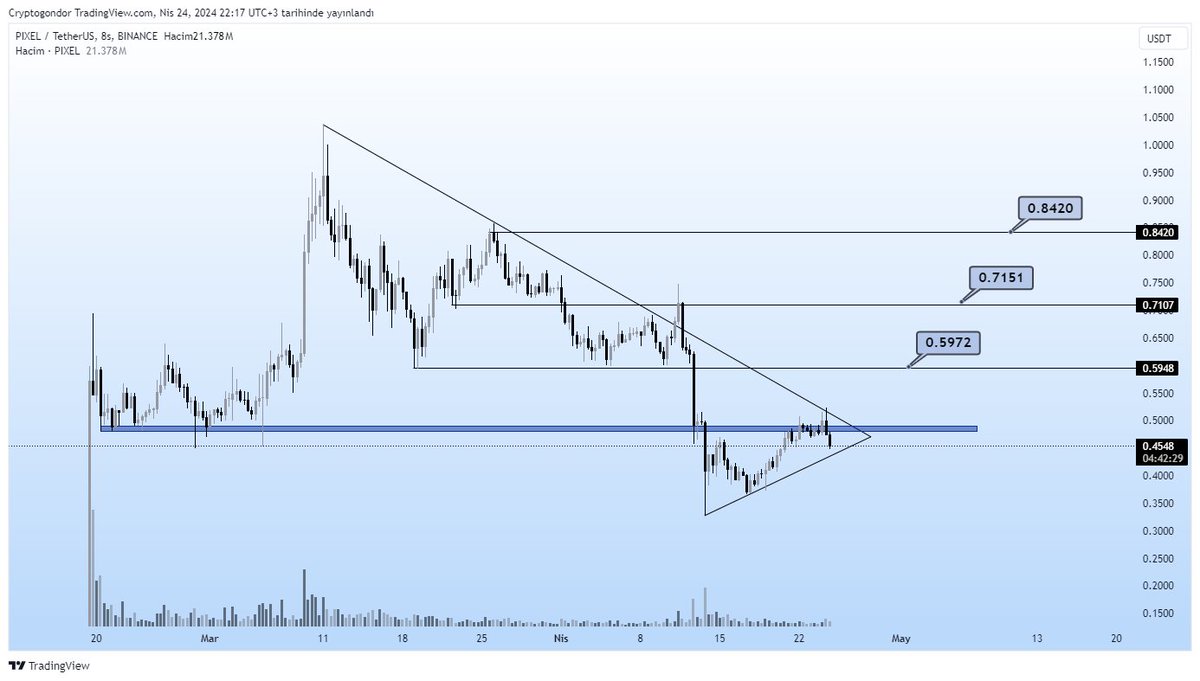 PIXEL/USDT

Kritik destek noktasını kaybettikten sonra ilk hedefi tekrar o seviyeyi kazanmak olan #pixel için hedefler grafik üzeindeki gibidir dostlar...

#Bitcoin