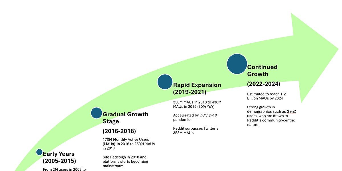🛸Reddit's growth to 1 billion monthly users, explained. hubs.li/Q02tSqLW0 via Bandan Jot Singh @bandanjot #reddit #tech #technology