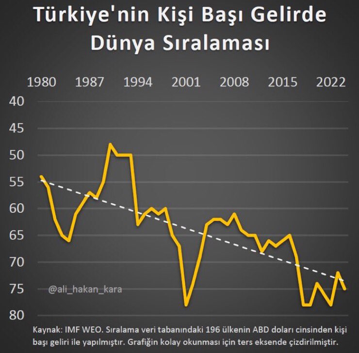 24 Ocak 1980 kararları ile Türkiye kuralsız, denetimsiz, plansız, sıcak para girişi ve ithalata bağlı, üretimi dışlayan bir ekonomik model uygulamaya başladı. Özal, Çiller, Derviş, Babacan-Şimşek-AKP. İşte bu modelin 43 yılda Türkiye’yi nasıl gerilettiğini görüyorsunuz 👇🏻