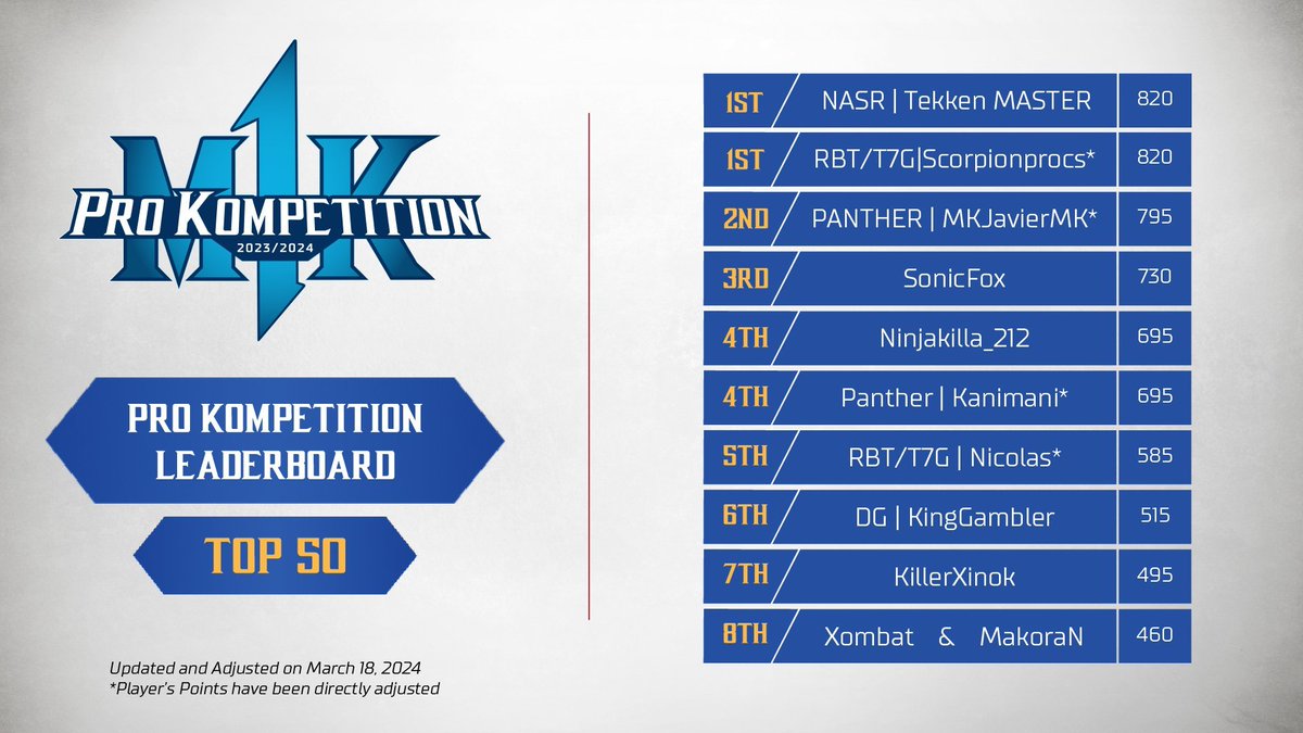 With @COMBOBREAKER, on the horizon here is a recap of the current standings within the #MK1ProKompetition! These are the updated leaderboard scores from after the InterKontinential Regional Qualifiers #3. The next leaderboard update will take place after the Final North…