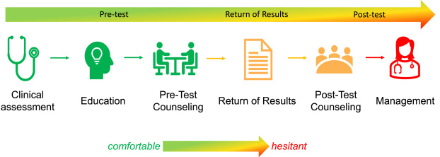 GENOMETRICS PhD candidate <a href="/WhiwonLee/">Whiwon Lee</a>'s #firstuthor paper titled "Genetics providers’ perspectives on the use of digital tools in clinical practice" was #published in <a href="/GIMJournal/">Genetics in Medicine</a>. 🔗 Link to full article: doi.org/10.1016/j.gim.…. #DigitalHealth