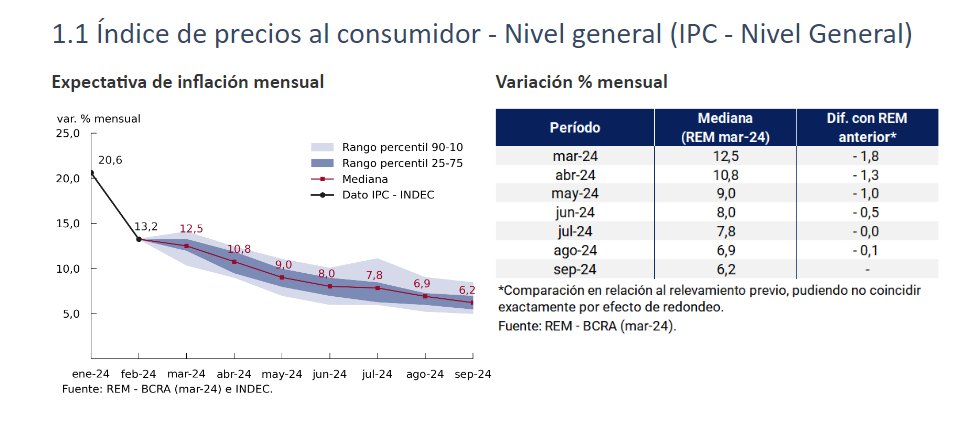 InversorPerga's tweet image. Según el REM la inflación le seguirá ganando a la tasa de interés. 🇦🇷 

La curva no contempla rebote, aunque es esperable en los meses de invierno. 

Seguimos a #TX26 #PARP