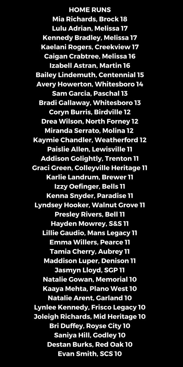Gosset41's tweet photo. UPDATED‼️‼️‼️💣
37 PLAYERS
10+ homers!!!
@DestanBurks
@evansmith_2025 https://t.co/uAq6UrMvYf