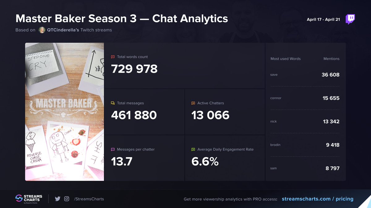 💬 @qtcinderella's Master Baker Season 3 - Chat analytics! With 13K active chatters, the season boasted an average daily engagement rate of 6.6%, resulting in a messages per chatter rate of 13.7%. Full Master Baker Breakdown ➡ streamscharts.com/news/qtcindere…