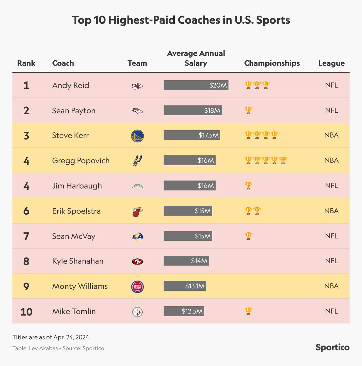 Andy Reid's $20M/year extension makes him the highest-paid coach in U.S. sports ✍️ @kbadenhausen: wp.me/pc2RuA-1lyZN0 The only coach ever to earn more on an annual basis was Bill Belichick