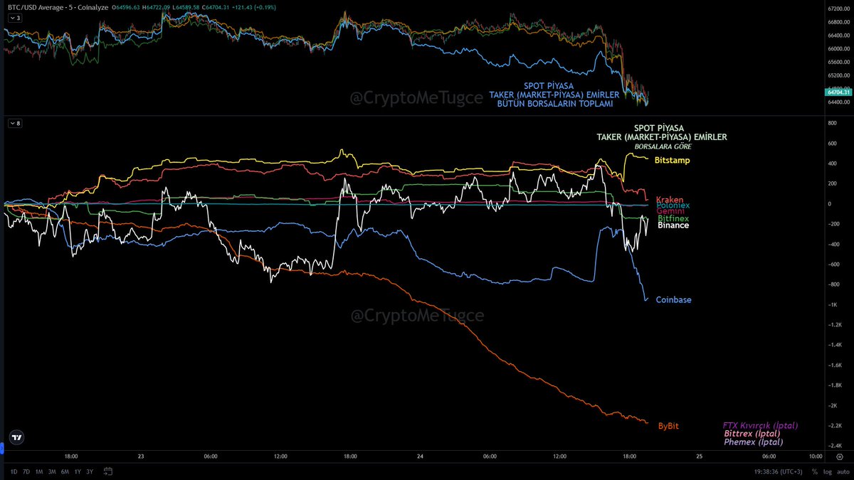 Biz BINANCE ve COINBASE takip ederken ByBit arkadan gizli gizli coşkuyu veriyormuş.