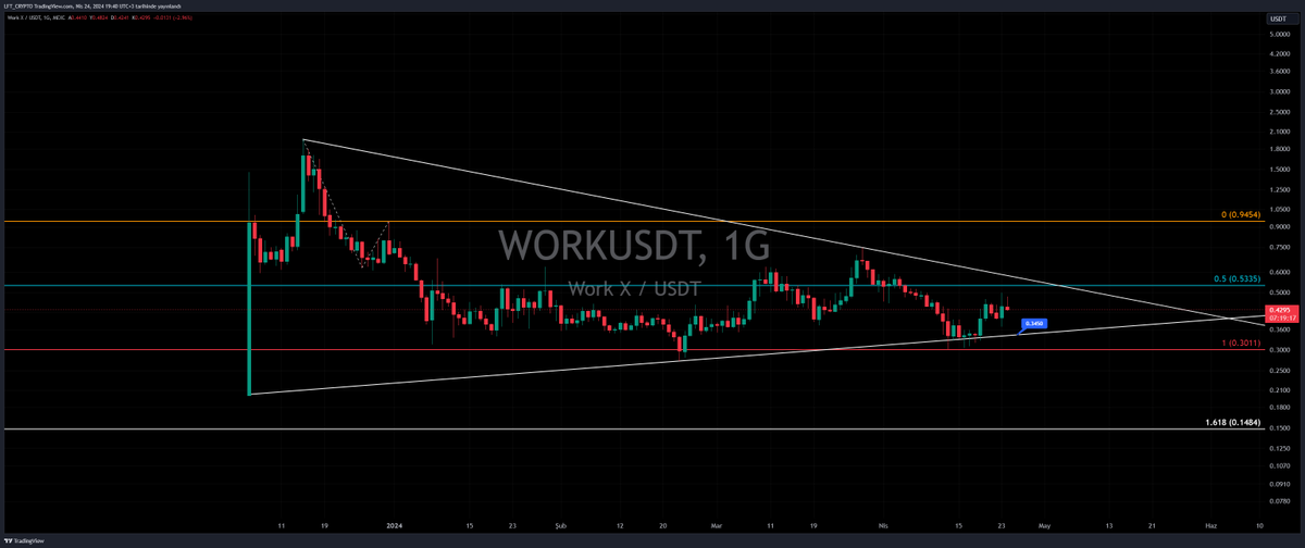 Selam Dostlar 🙏🙏

Beni bilirsiniz spot kısımda pek olmam ama #WORK takibe aldım.

Kademe mantığı ile ilerleyeceğim. 

#WORK takibe almamın en önemli etkeni  Temel tarafta $WORK yeni CEX listelenmesi ve DWF iş birliği gibi peş peşe haberlerin de geldiği yeni bir duyuruya…