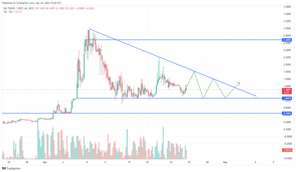 satnakoshiamoto's tweet photo. friends, this is my expectation for the board. if it falls below 1.0659 I will take out my principal. 0.6504 to try to add. but my expectation is upwards.
#BTC #gliarmy #bitcoinhabebe https://t.co/qXVwAl3YAy