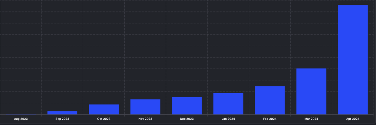 We'll hit 100k sandboxes in April today

Come join us, we're hiring!