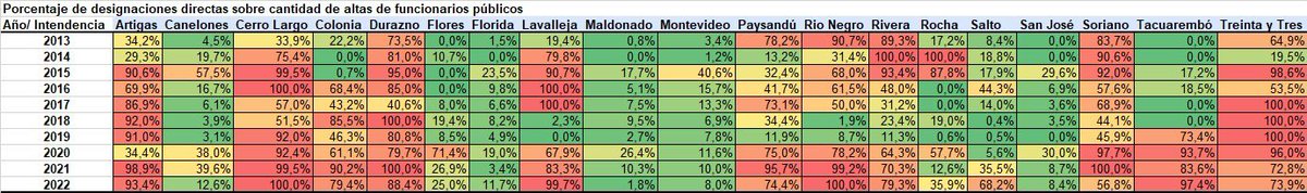 mmdaguenet's tweet photo. En los últimos 10 años, más de 20 mil designaciones directas se han realizado en las Intendencias. Algunas, utilizandolo en más del 90% de las designaciones de funcionarios públicos durante 4 años seguidos. ¿Estamos de acuerdo con esta práctica para el futuro? Si 52 legisladores firman, podemos decidirlo en un plebiscito. Hasta el 27 de abril hay tiempo. ¿Los senadores y diputados prefieren firmar o no firmar?