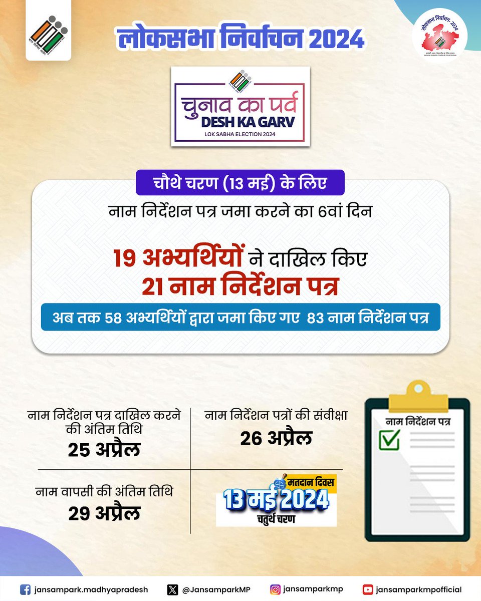 लोकसभा निर्वाचन-2024 --- चौथे चरण (13 मई) के लिए नाम निर्देशन पत्र जमा करने का 6वां दिन 19 अभ्यर्थियों ने दाखिल किए 21 नाम निर्देशन पत्र अब तक 58 अभ्यर्थियों द्वारा जमा किए गए 83 नाम निर्देशन पत्र @rajivkumarec @ECISVEEP @SpokespersonECI @CEOMPElections #ivote4sure