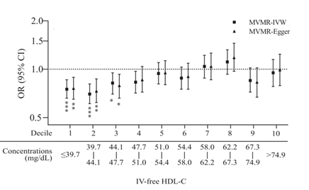 RCTs & MR agree that HDL cholesterol does not protect against CHD pubmed.ncbi.nlm.nih.gov/32244255/ Now non-linear MR simply recapitulates the non-causal observational association pubmed.ncbi.nlm.nih.gov/38364900/ Can MR be made useful again? Hear tomorrow 4.30pm details at forms.office.com/pages/response…