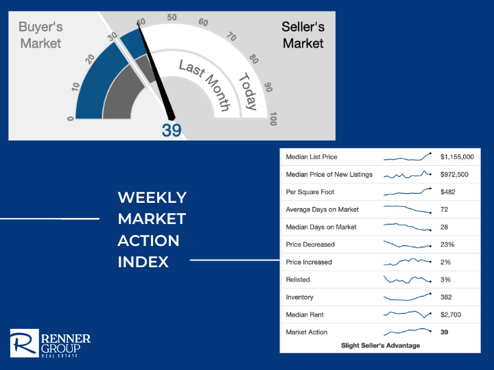 KRennerRealtor's tweet photo. REAL ESTATE MARKET ACTION INDEX UPDATE | April 24, 2024 ⬆️This week the median list price for Bend, OR is higher at $1,155,000 from last week at $1,092,500.⬇️ The MAI is at 39 which is lower than last week. ⬆️ Inventory is slightly higher than last week at 382. #inbend https://t.co/kyaxzkyxyX