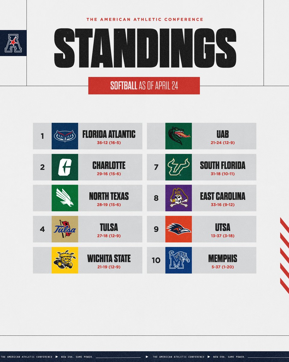 American Softball Standings 📈🥎 #AmericanSB