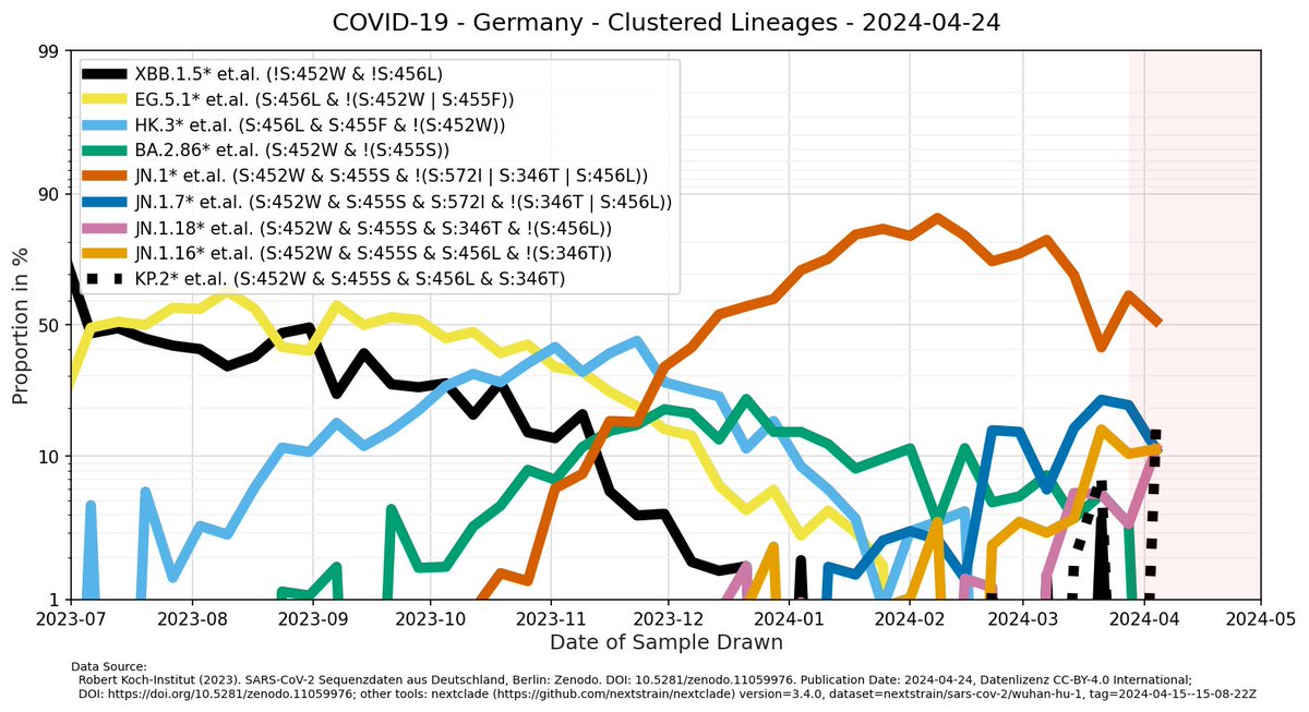 1/4
Update 2024-04-24:
#SARSCoV2 Sequenzdatenanalyse  für Deutschland 

Geclustert nach wichtigsten (& konvergenten) RBD Spike Mutationen 
(KP.2* et. al. = JN.1 #FLiRT Sublinien)

Anteile über Zeit:
A) Stapel-Flächen-Plot, lin. y-Achse

B) Linien-Plot, logistische y-Achse