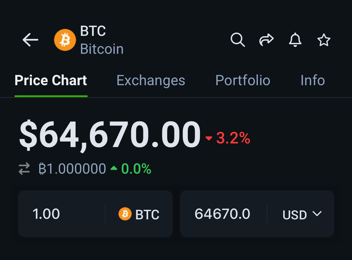 Bitcoin is trading at $64,600 but why my whole twitter feed is acting like we just hit $20,000 ? Be happy for the pump from $15k to $73k and embrace the corrections lol Yes Bitcoin is going to $100k but not in a straight line. Patience