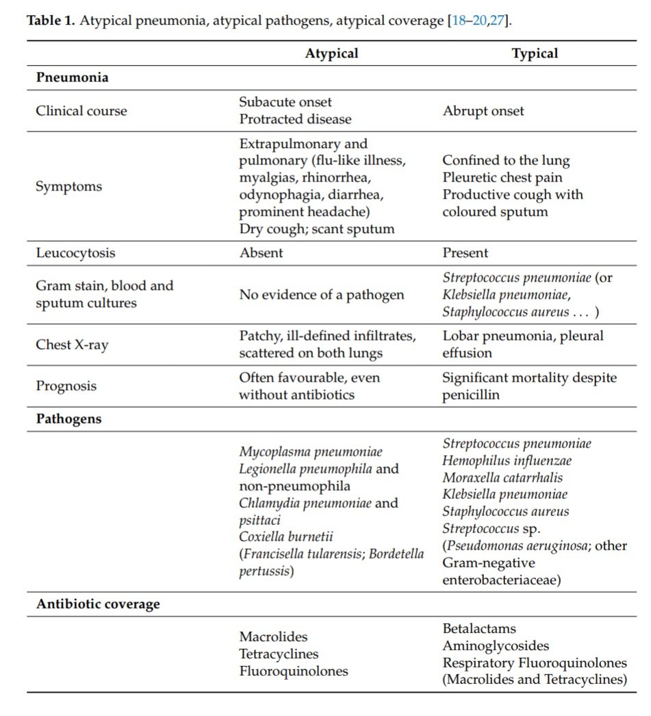 🔺Los patógenos atípicos son bacterias intracelulares que causan NAC en una minoría de pacientes

🔺 Legionella spp., Chlamydia pneumoniae y psittaci , Mycoplasma pneumoniae y Coxiella burnetii más frecuentes