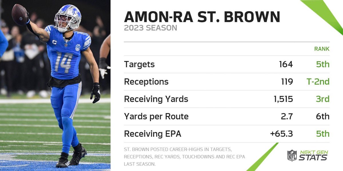 Amon-Ra St. Brown set career-highs in targets, receptions, yards, and receiving EPA last season, ranking top-5 across the NFL in each. St. Brown will lead a Lions offense that targeted him on 29.1% of his routes last season, 8th-highest in the NFL (min. 400 routes). #OnePride